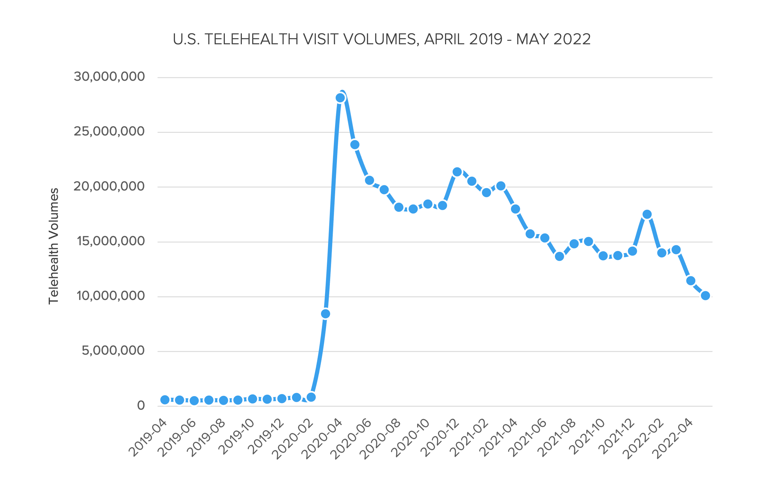 Telehealth Demand Continues to Decline, Posing Challenges for